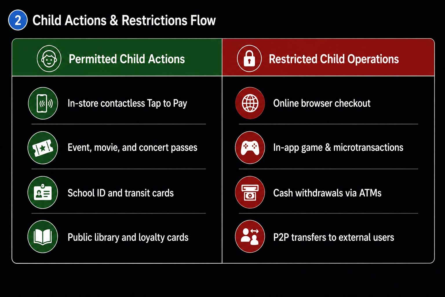 Real Time Parental Controls and Spending Guardrails Real-Time Parental Controls and Spending Guardrails