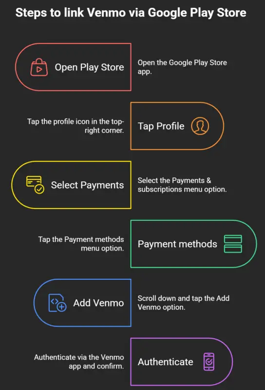 Step-by-Step Guide: Linking Venmo via the Google Play Store App