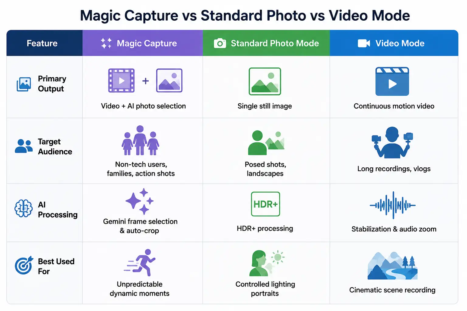 Table comparison magic capture compressed