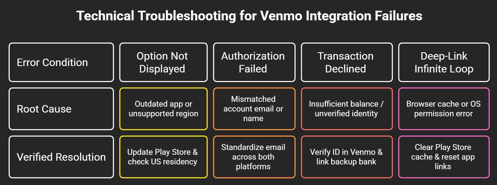 Technical Troubleshooting for Venmo Integration Failures