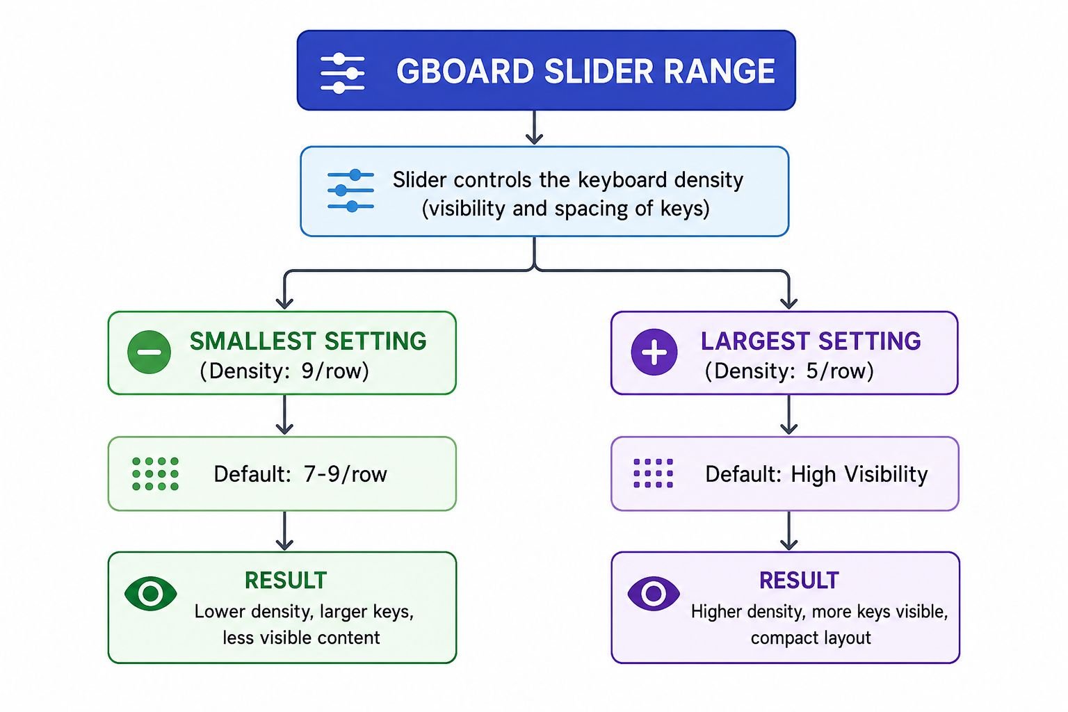 Understanding the Gboard Emoji Size Slider