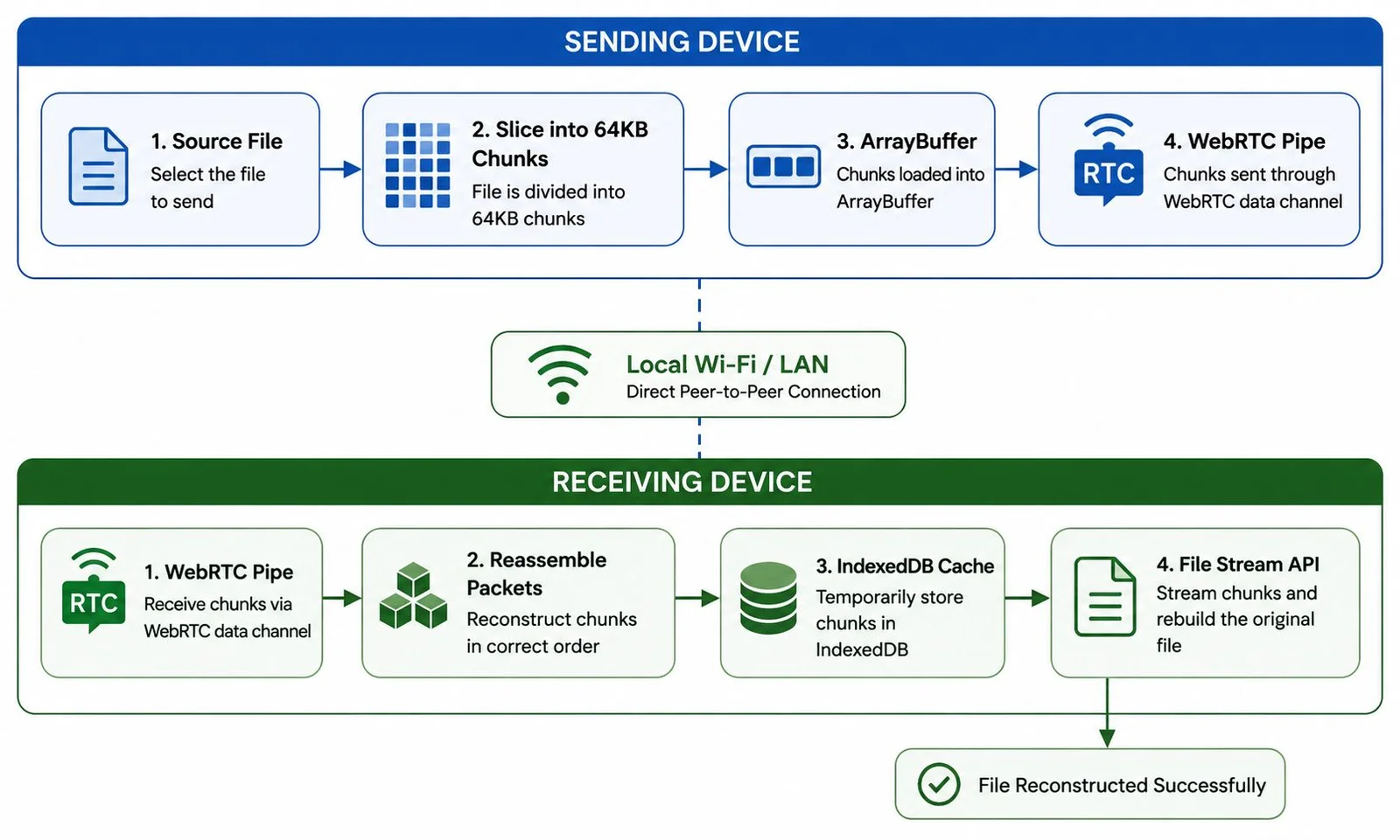 Universal Format Support and High-Efficiency Chunked Streaming