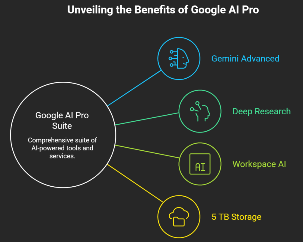 What You Get with Google AI Pro visual selection What You Get with Google AI Pro_ - visual selection