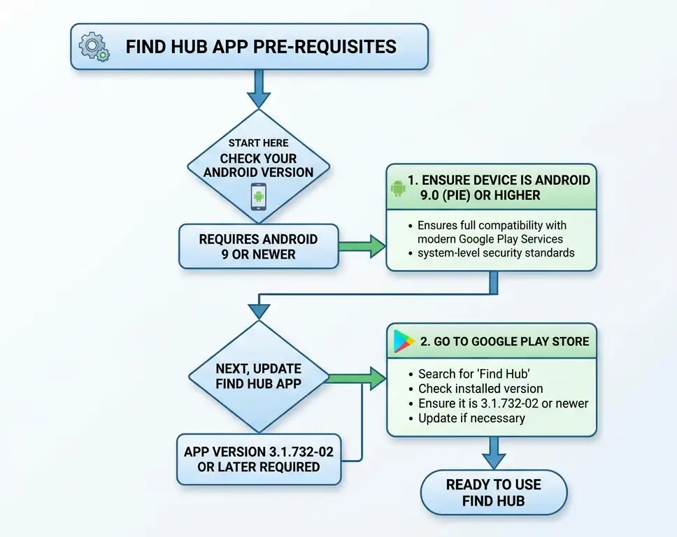 Flowchart for find hub compressed Flowchart for find hub compressed