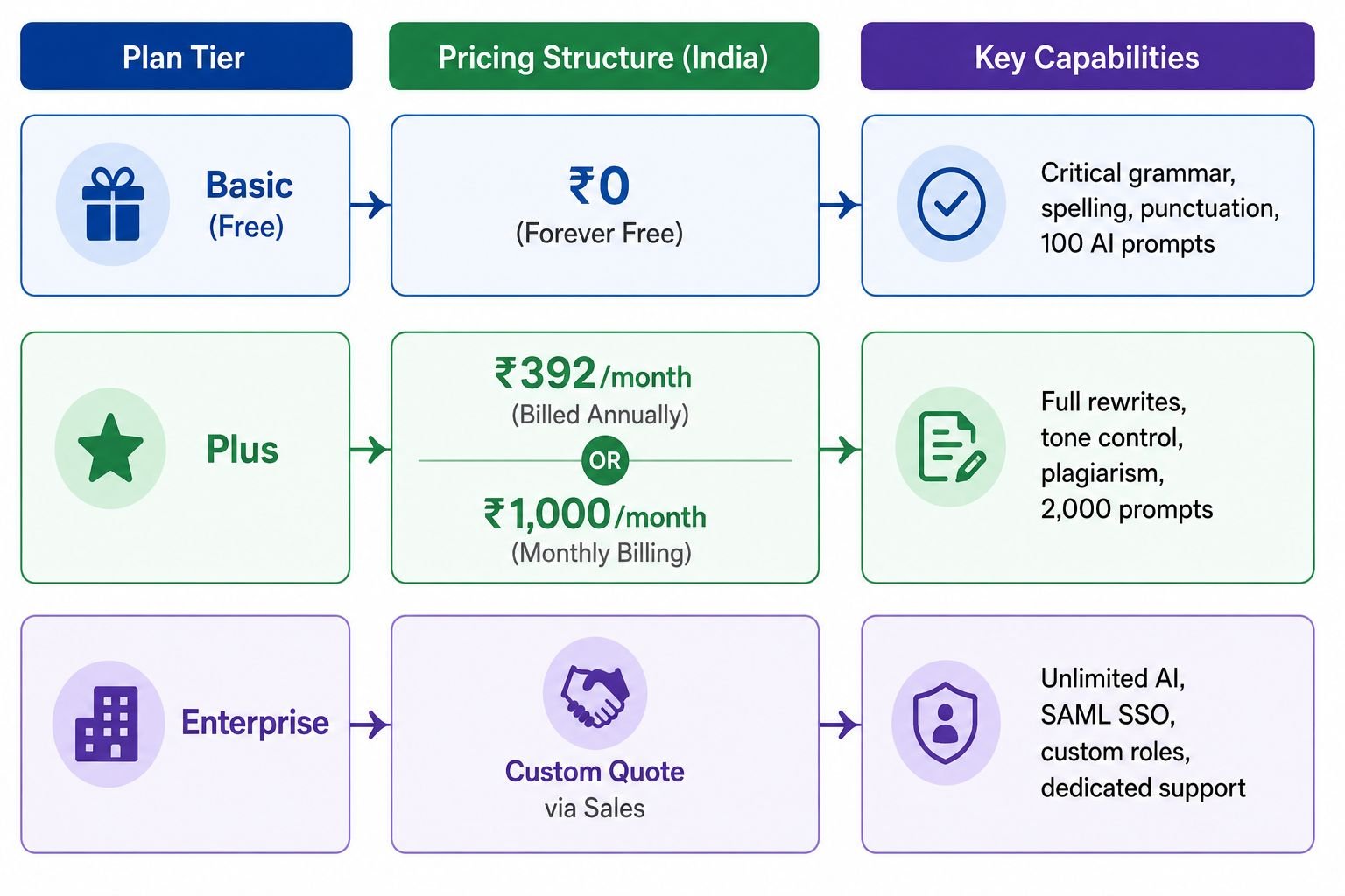 Grammarly Plus in India Details