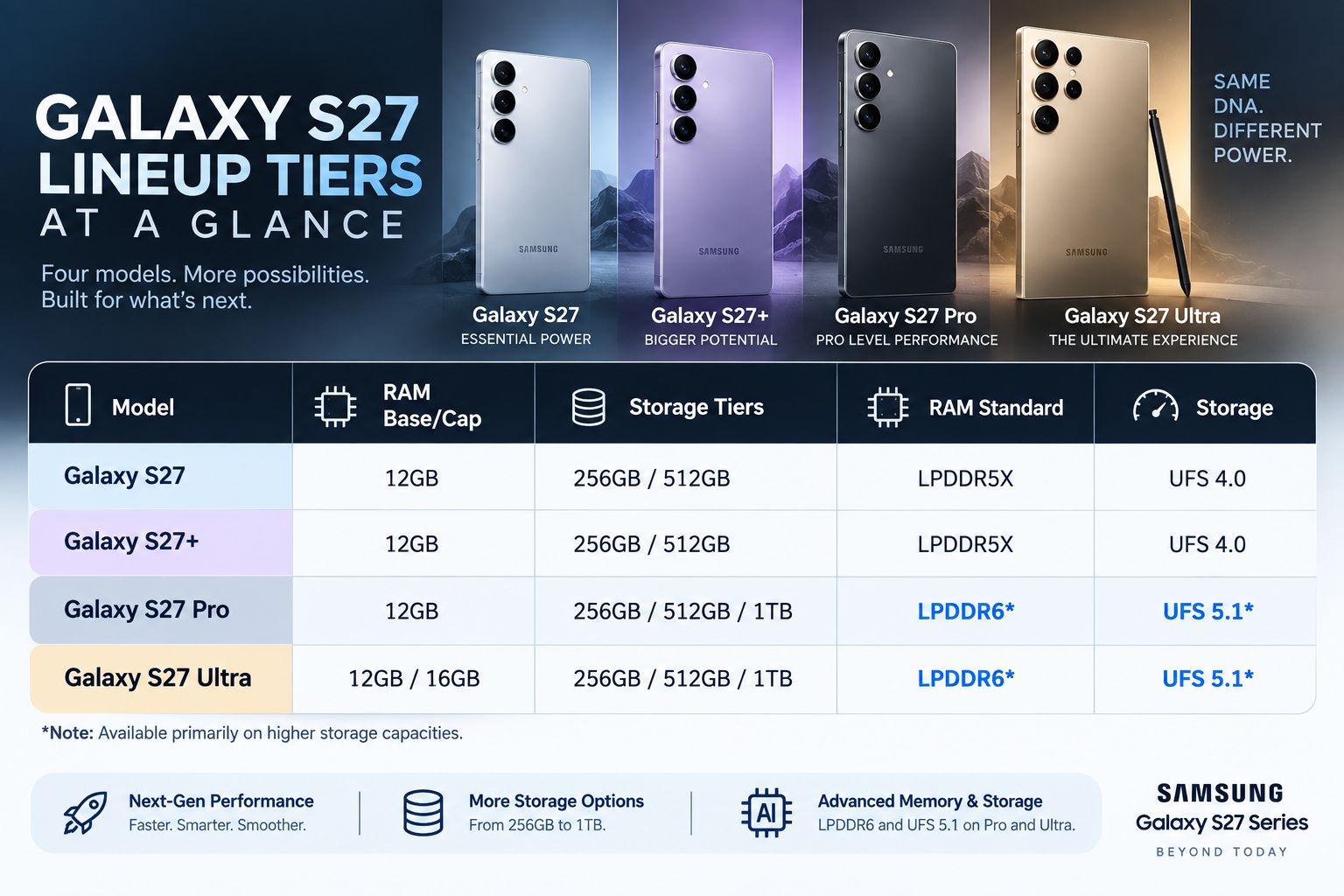 Samsung Galaxy S27 Memory Comparision