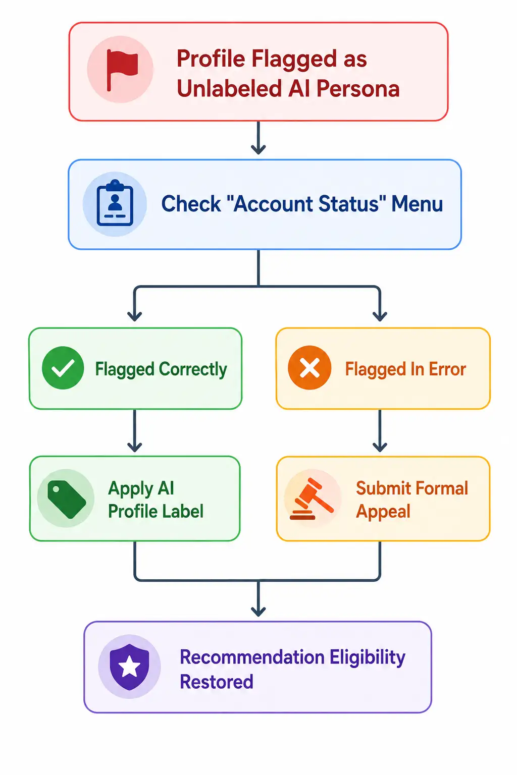 flowchart Insta compressed