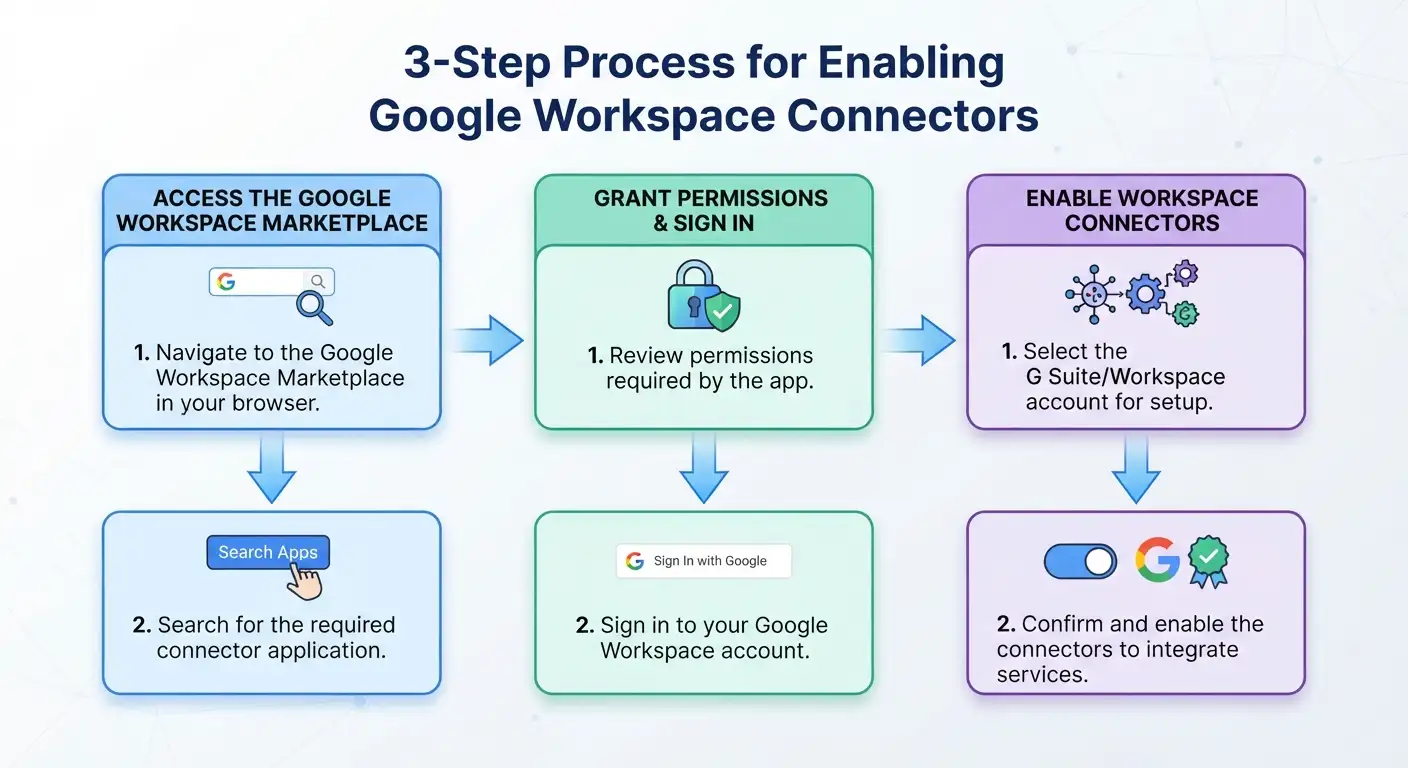 Flowchart for the claude with google workspace compressed Flowchart for the claude with google workspace compressed