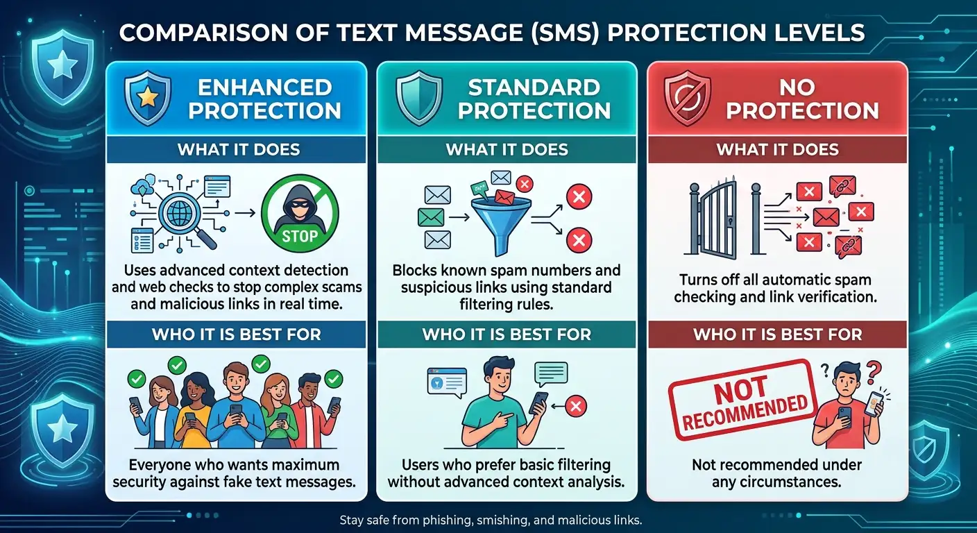 Protection Level compressed